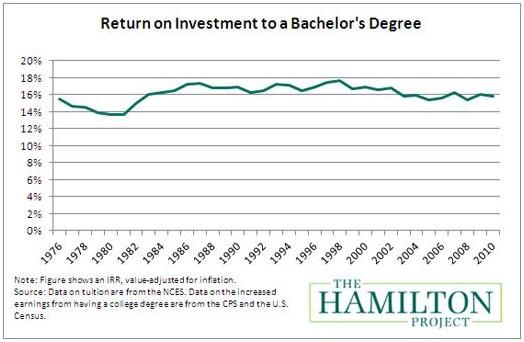 return on investment to a bachelor's degree